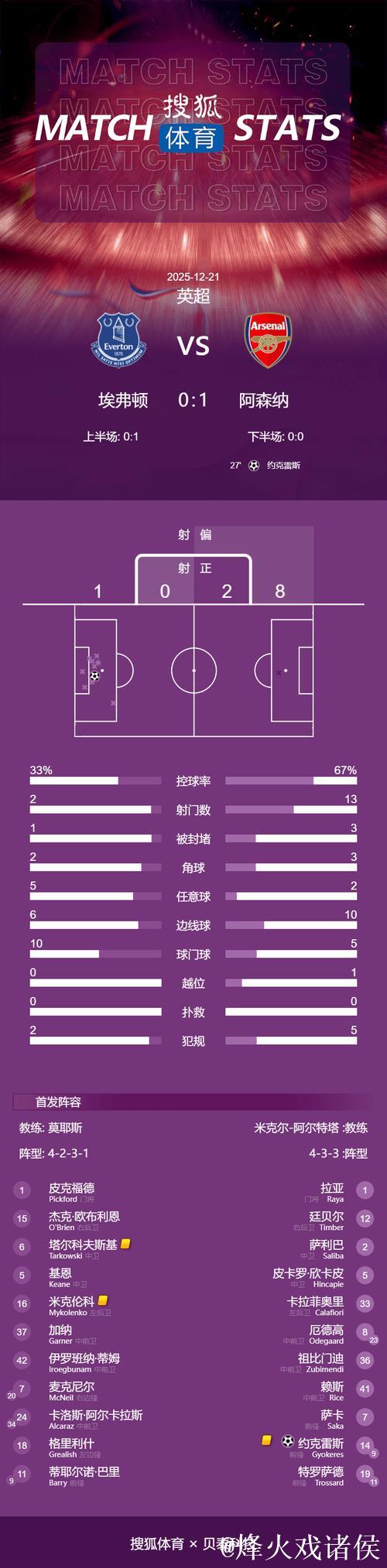 英超-约克雷斯点球破门 阿森纳1-0险胜埃弗顿 2分优势领跑榜首 英超-约克雷斯点球破门 阿森纳1-0险胜埃弗顿 2分优势领跑榜首